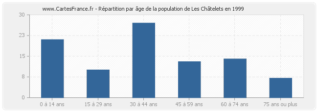 Répartition par âge de la population de Les Châtelets en 1999
